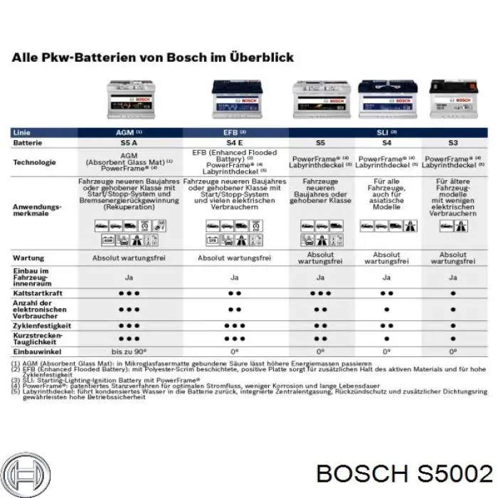 Batería de Arranque Bosch (S5002)