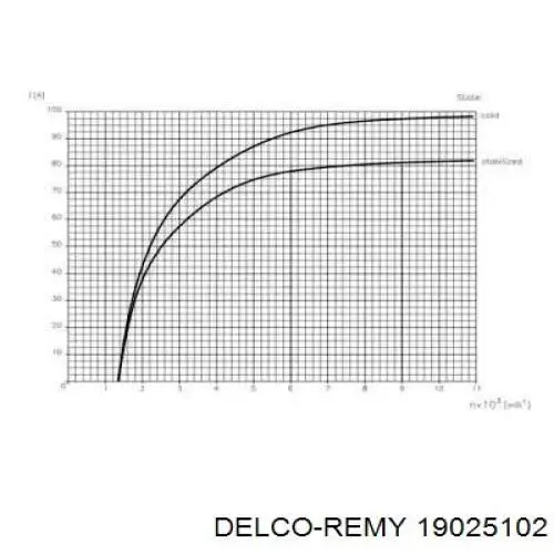 19025102 Delco Remy alternador