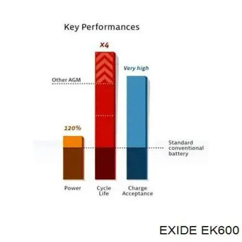 Comprar EK600 Exide Batería de coche