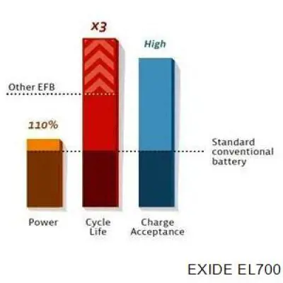 Batería de arranque Exide EL700 precio, desde 154,02 EUR