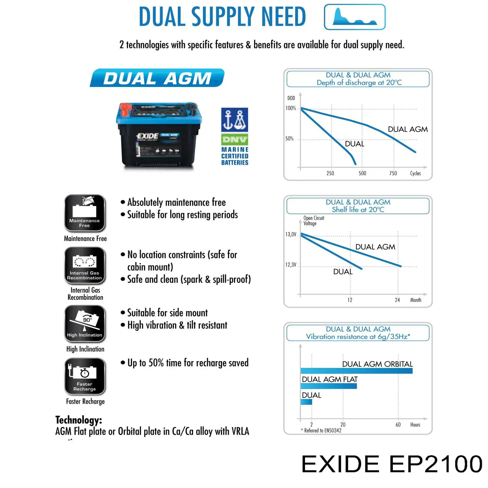 Comprar EP2100 Exide Batería de coche